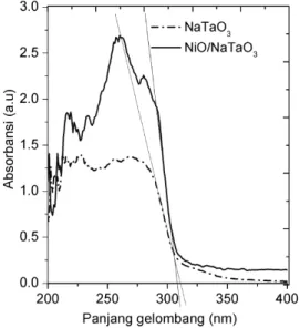 Gambar 6. Produksi gas hidrogen dan oksigen  dari air murni pada katalis NaTaO 3