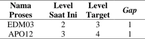 Tabel 2 Rekapitulasi Hasil Gap Analysis  Nama  Proses  Level  Saat Ini  Level  Target  Gap  EDM03  2  3  1  APO12  3  4  1 
