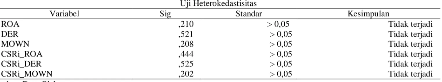 Tabel 7  Uji Heterokedastisitas 
