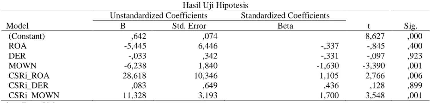 Tabel 11  Hasil Uji Hipotesis  Model 