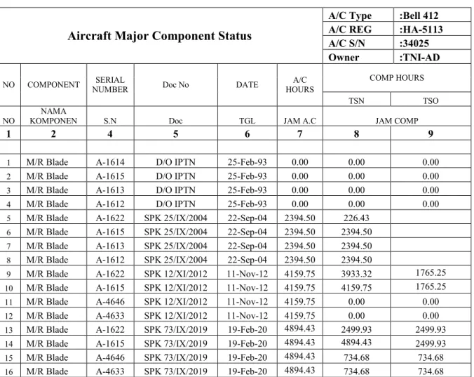 Tabel 2. Aircraft Major Component Status 
