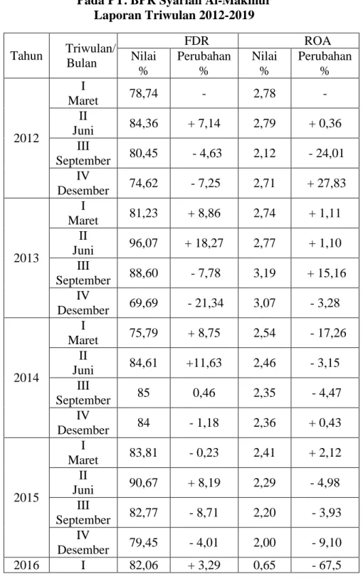 Tabel 1.1  Data FDR dan ROA 
