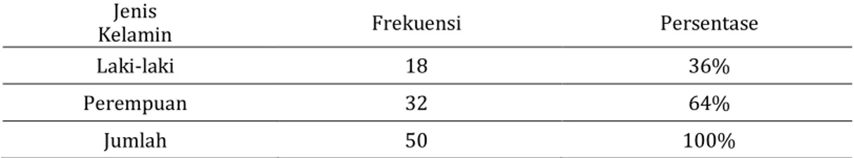 Tabel 7. Karakteristik Responden Menurut Usia 