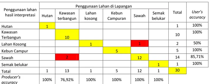 Tabel  1  menujukan  hasil  dari  survey  lapangan  untuk  mengetahui  kesesuaian  antara penggunaan lahan hasil klasifikasi supervised maximum likelihood dengan  kondisi di lapangan