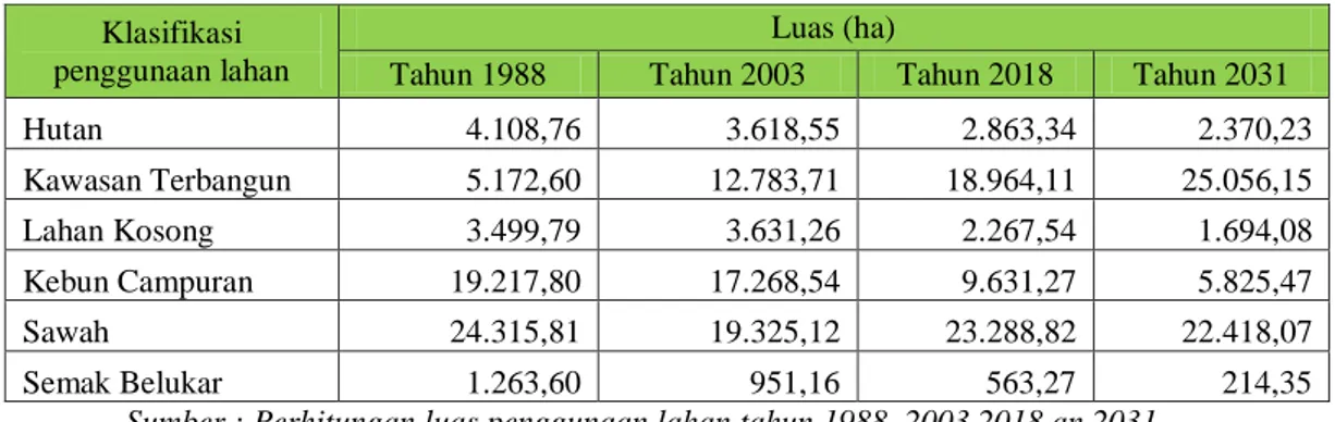Tabel 2 Perubahan luas penggunaan lahan tahun 1988, 2003, 2018, dan 2031  Klasifikasi 