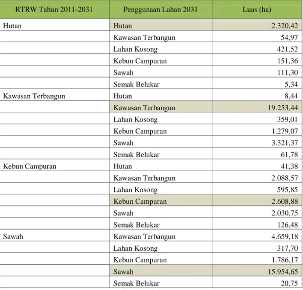Tabel 3 Luas Kesesuaian Prediksi Penggunaan Lahan Kabupaten Sleman Tahun                   2031 Terhadap RTRW Kabupaten Sleman Tahun 2011-2031 