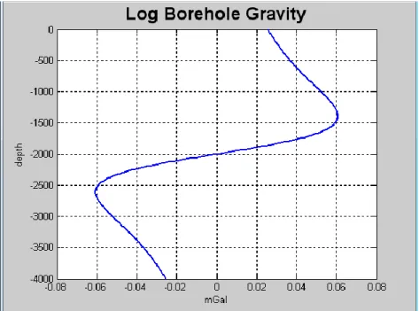 Gambar 3.7. Log borehole gravity.  