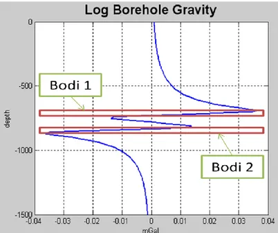 Gambar 4.2. Log gayaberat lubang bor untuk model perlapisan. Untuk  jarak 80 m, separasi bodi berdasarkan respon anomali dapat dibedakan 