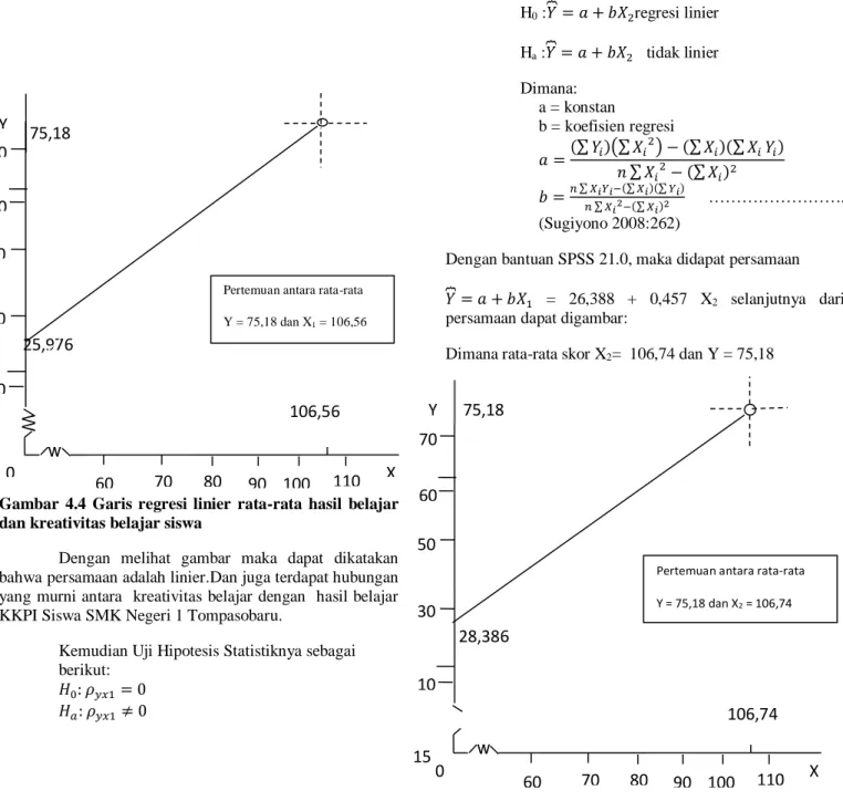 Gambar  4.4  Garis  regresi  linier  rata-rata  hasil  belajar  dan kreativitas belajar siswa 