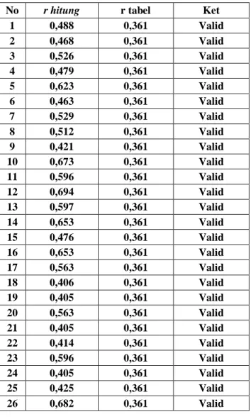 Tabel 3.6 Hasil Uji Reliabilitas Instrumen Penelitian  Variabel  Penelitian  Cronbach’alpha  r tabel  Keterangan  Kreativitas   0,883  0,374  Andal  Motivasi  0,896  0,374  Andal 