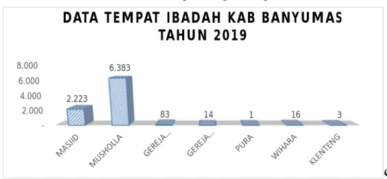 Tabel 3  Data tempat Ibadah 
