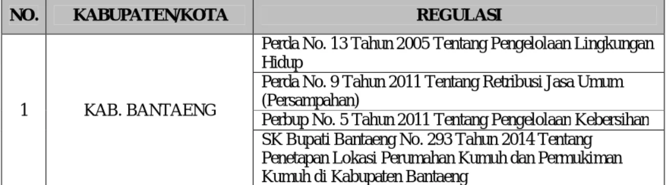 Tabel 6.5. Regulasi Yang Sudah Disusun di Kabupaten Bantaeng 