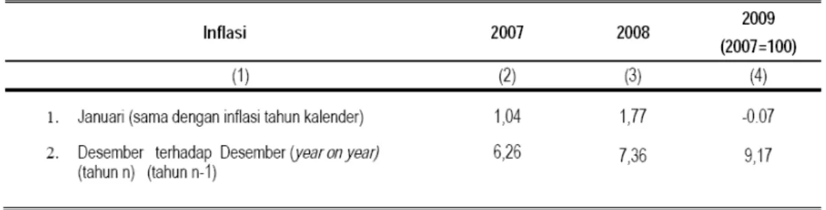 Gambar 2.3. Perbandingan Inflasi Tahun Kalender (Januari) 2007-2009  Sumber : Badan Pusat Statistik, 2009 