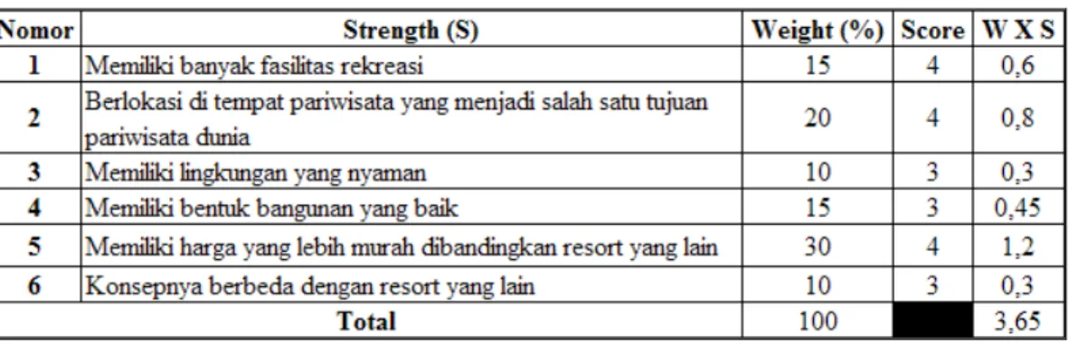 Tabel 2.13. Analisa Strength (S) 