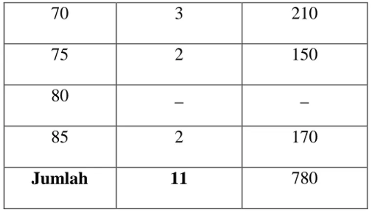Tabel 4.7 Distribusi Frekuensi Dan Persentase Skor Hasil Post-test  No  Interval  Kategori  Frekuensi  Persentase (%) 