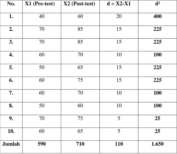 Tabel 4.10 Analisis skor Pre-test dan Post-test 