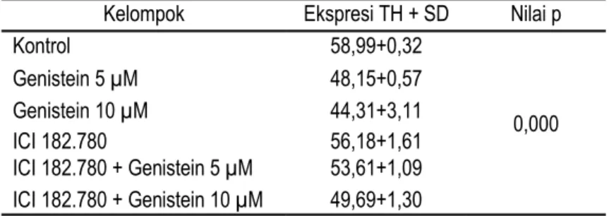 Tabel 3. Rata-rata ekspresi tirosin hidroksilase pada embrio zebrafish 48 hpf  Kelompok  Ekspresi TH + SD  Nilai p 