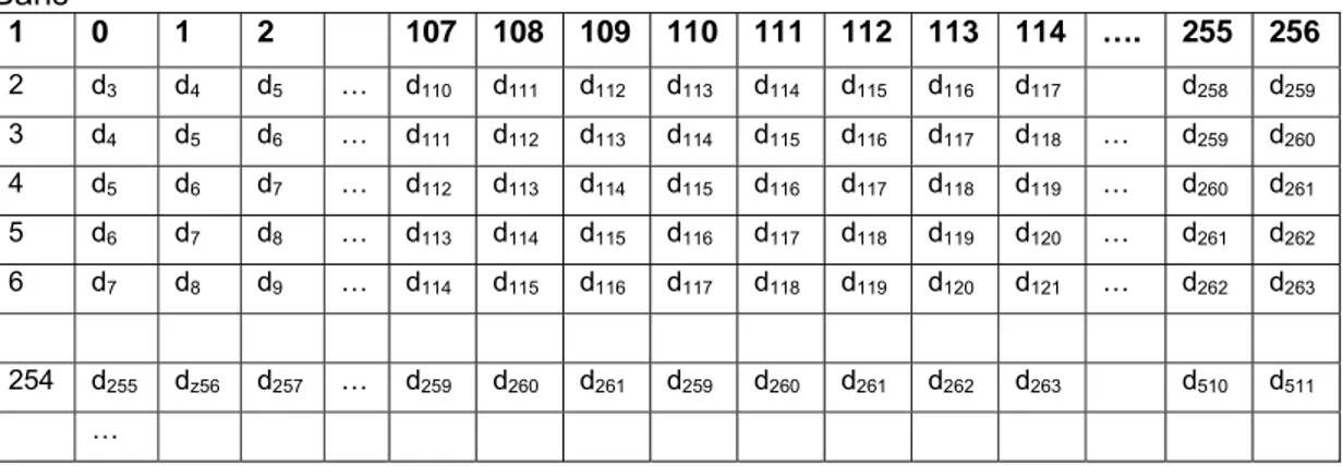 Tabel 2. Tabel Matriks Kunci 3  Baris  1 0 1 2  107 108 109 110 111 112 113 114  ….  255  256 2 d 3  d 4 d 5  … d 110 d 111 d 112 d 113 d 114 d 115 d 116 d 117      d 258 d 259 3 d 4 d 5 d 6  … d 111 d 112 d 113 d 114 d 115 d 116 d 117    d 118  …  d 259 d