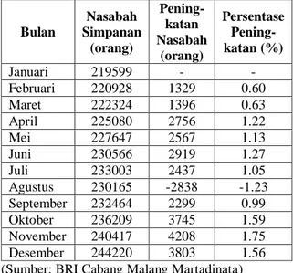 Tabel 3. Jumlah Nasabah Simpanan Periode Januari-                  Desember 2013  Bulan  Nasabah  Simpanan  (orang)  Pening- katan  Nasabah  (orang)  Persentase Pening- katan (%)  Januari  219599  -  -  Februari  220928  1329  0.60  Maret  222324  1396  0.