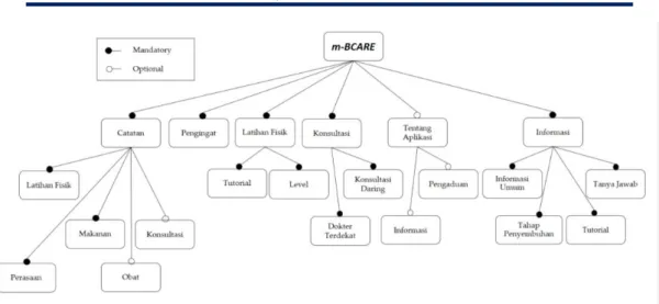 Fig. 1.  Feature Modelling m-BCARE 