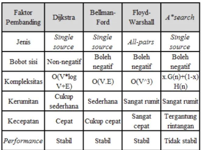 Tabel 1. Perbandingan Algoritma Shortest Path  Problem 