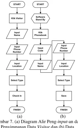 Gambar 7. (a) Diagram Alir Peng-input-an dan  Penyimpanan Data Visitor dan (b) Data 