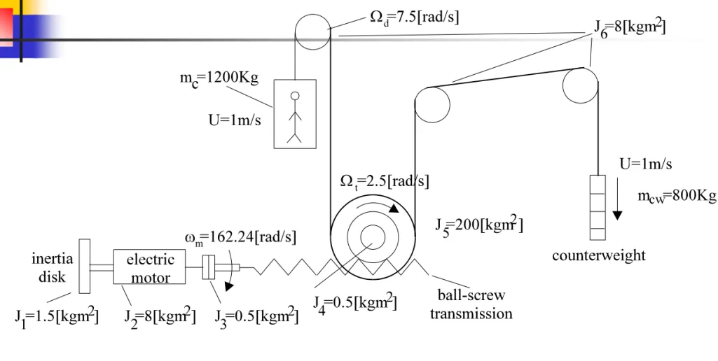 Figure 1.11. Elevator electric drive with multiple mechanical transmissions and  counterweight