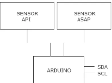 Gambar 3. Blok Sistem Sensor 
