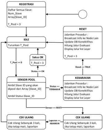 Gambar 8. State Diagram Sitem  5. Pembahasan 