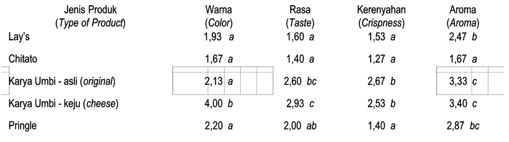 Tabel  6  menunjukkan  bahwa  panel  menganggap  warna  keripik  kentang  Karya  Umbi  -  keju,Tabel  6  menunjukkan  bahwa  panel  menganggap  warna  keripik  kentang  Karya  Umbi  -  keju, memiliki  tingkat  penerimaan  terendah