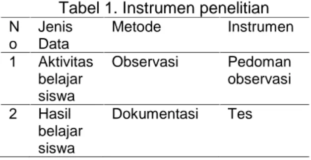 Tabel 1. Instrumen penelitian N o JenisData Metode Instrumen 1 Aktivitas belajar siswa Observasi Pedomanobservasi 2 Hasil belajar siswa Dokumentasi Tes