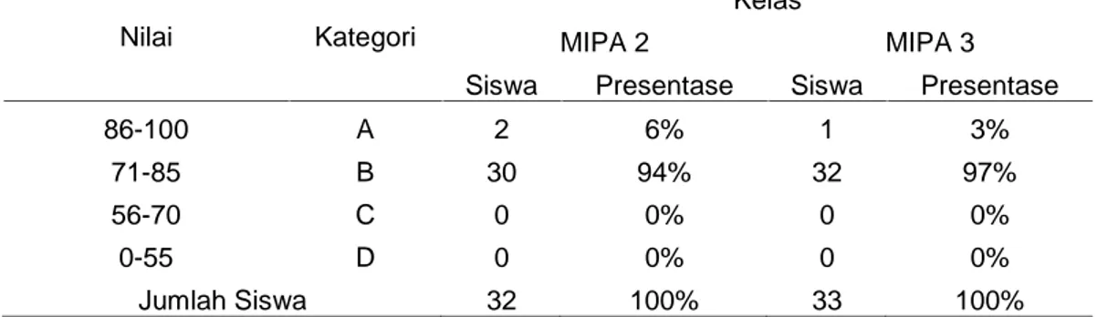 Tabel 4. Sebaran Hasil Belajar Siswa Kelas X MIPA 2 dan 3