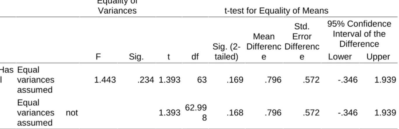 Tabel 5. Hasil Belajar Kelas X MIPA Lintas Minat Ekonomi Independent Samples Test