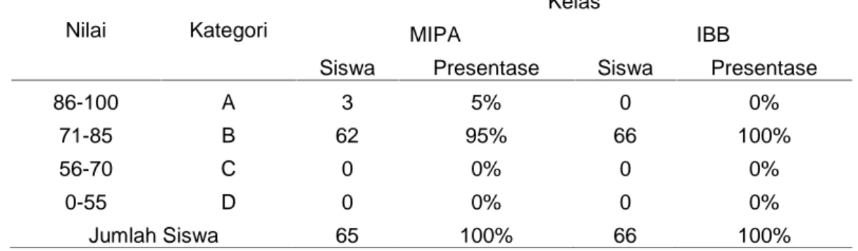 Tabel 11. Aktifitas dan Hasil belajar MIPA dan IBB Independent Samples Test