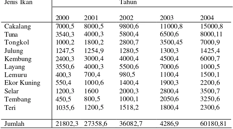 Tabel 3.  Perkembangan jumlah produksi ikan di kota Tidore Kepulauan selama periode tahun 2000 - 2004  