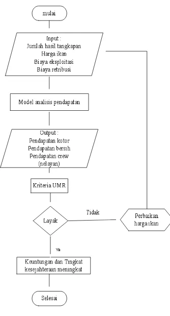 Gambar 5. Diagram alir model analisis pendapatan nelayan perikanan cakalang 