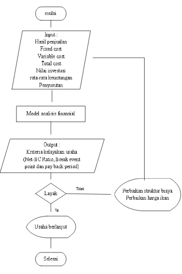 Gambar 6. Diagram alir analisis model analisis finansial 