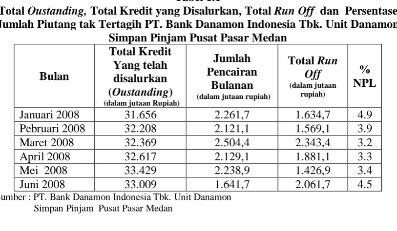 Tabel 1.1 Total Kredit yang Disalurkan, Total 
