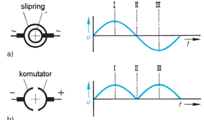 Gambar 6.8 : a) Bentuk tegangan AC dan Slipring; dan  b) Tegangan DC pada Komutator 