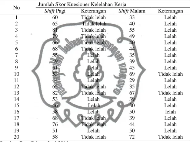 Tabel 7. Hasil Pengukuran Kelelahan Kerja Shift di RSUP Dr. Sardjito Yogyakarta  No  Jumlah Skor Kuesioner Kelelahan Kerja 