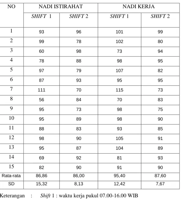 Tabel 3. Data Pengukuran Denyut Nadi Permenit  