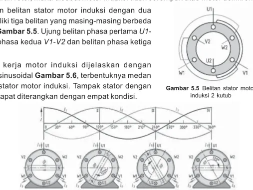 Gambar 5.5 Belitan stator motor induksi 2 kutub