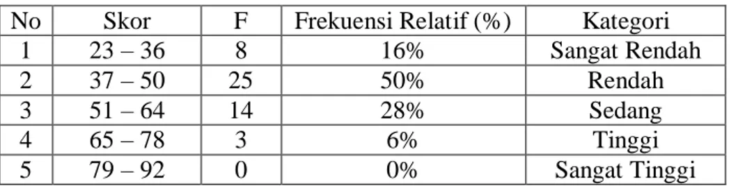 Tabel 9. Distribusi Frekuensi Relatif Efikasi Diri 