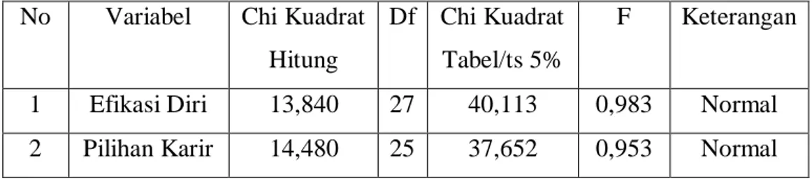 Tabel 11. Hasil Uji Normalitas  No  Variabel  Chi Kuadrat 
