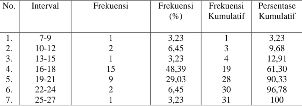 Tabel 2: Distribusi Bergolong Skor Pretest Kemampuan Membaca  Pemahaman Kelompok Eksperimen 