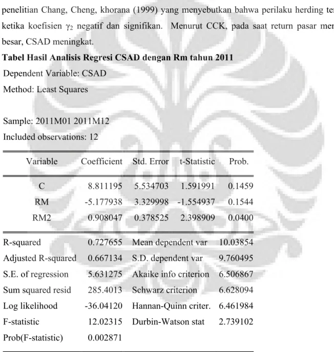 Tabel Hasil Analisis Regresi CSAD dengan Rm tahun 2011  Dependent Variable: CSAD 