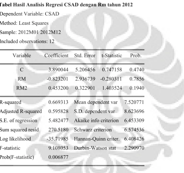 Tabel Hasil Analisis Regresi CSAD dengan Rm tahun 2012  Dependent Variable: CSAD 