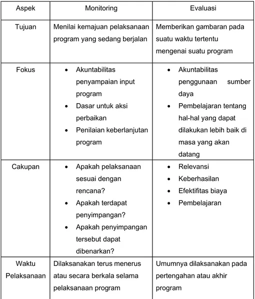 Tabel 1: Perbedaan Monitoring &amp; Evaluasi  Pengadaan Barang/Jasa Pemerintah