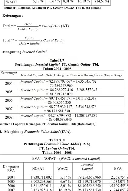 Tabel 3. 8 Economic Value Added 