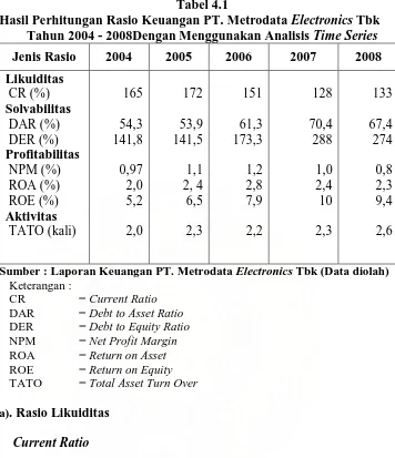Tabel 4.1 Hasil Perhitungan Rasio Keuangan PT. Metrodata 